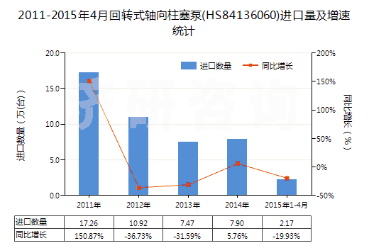 2011-2015年4月回轉式軸向柱塞泵(HS84136060)進口量及增速統(tǒng)計